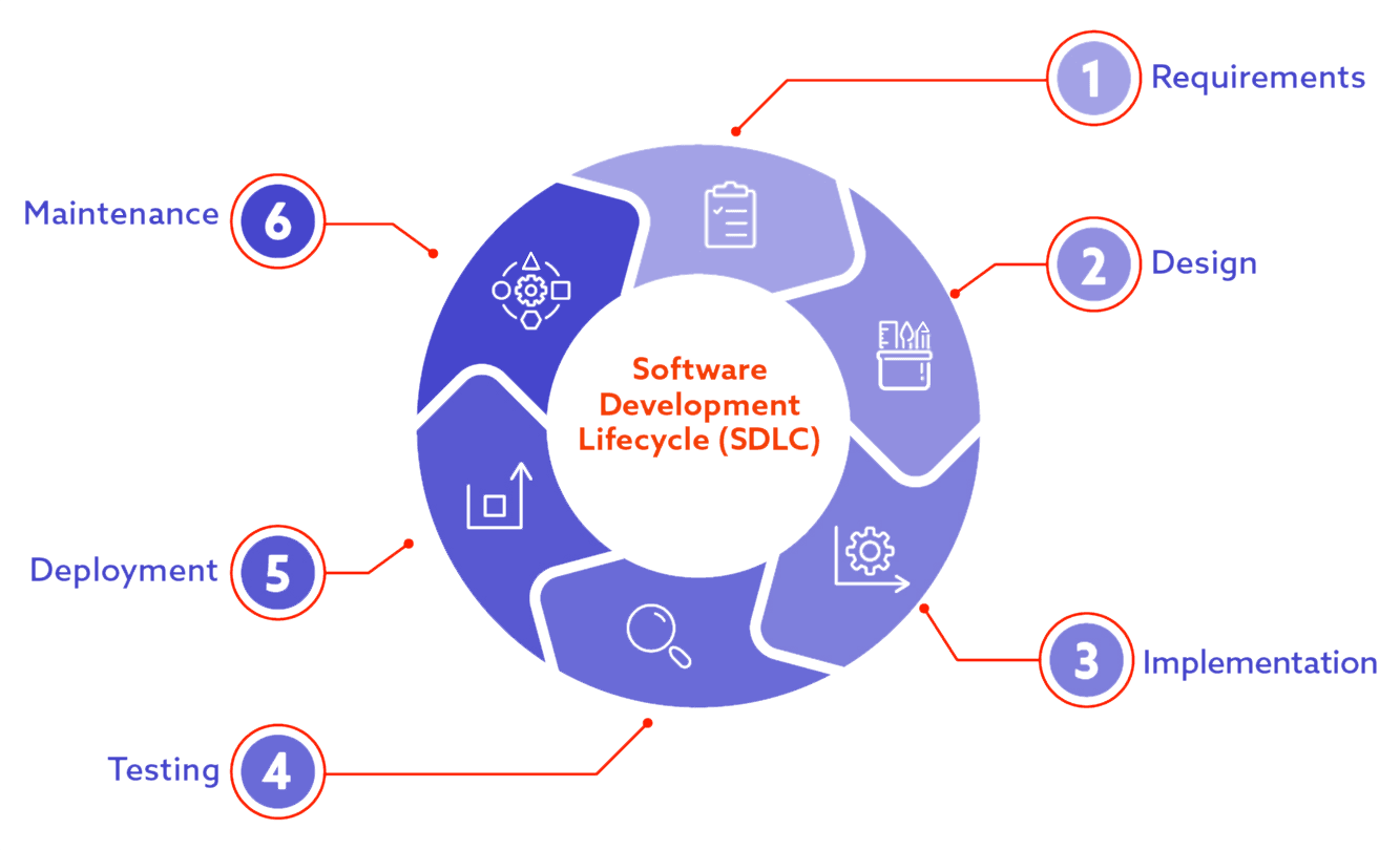 SDLC Diagram